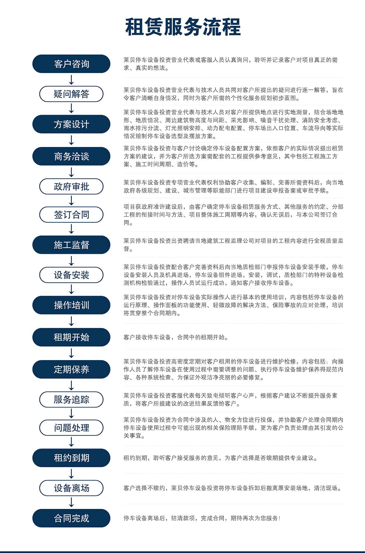 機(jī)械立體車位立體車庫租賃服務(wù)流程.jpg
